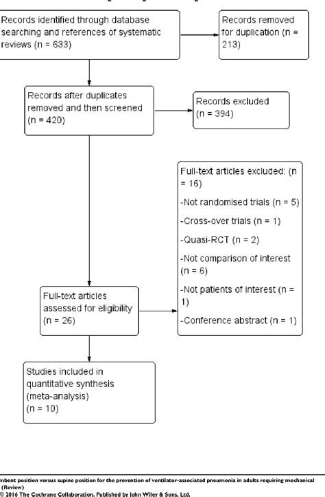 Figure 1 from Semi-recumbent position versus supine position for the ...