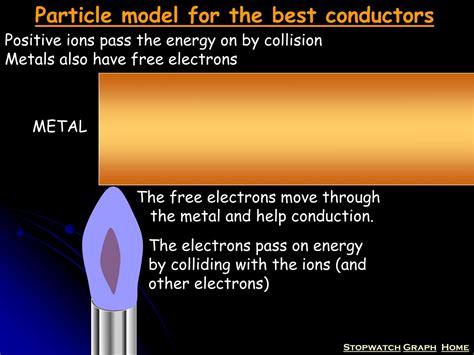 Image result for Conduction Particles