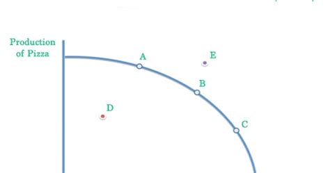 Tina's AP Macroeconomics Blog: Unit 1 - Production Possibility Graphs