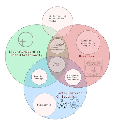Unitarian Universalism Explained Visually | by James Bierly | Medium