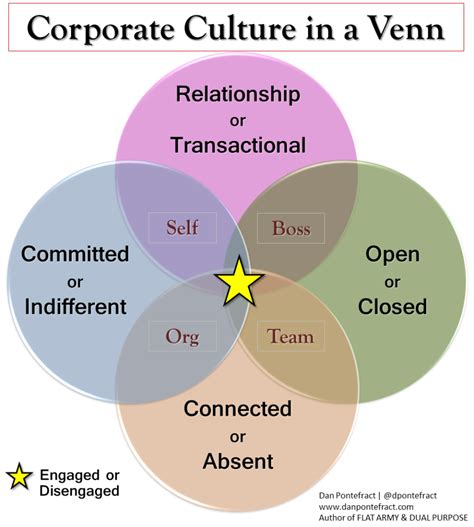 Local Economic Development Venn Diagram 的图像结果