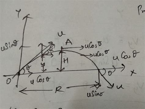 what is the velocity of oblique projectile at its highest point ...