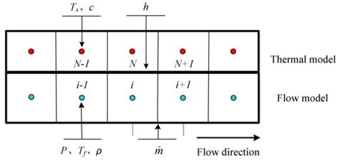 Energies | Special Issue : Application of Computational Fluid Dynamics ...