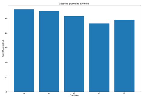 An Assessment of the Performance of the Secure Remote Update Protocol ...