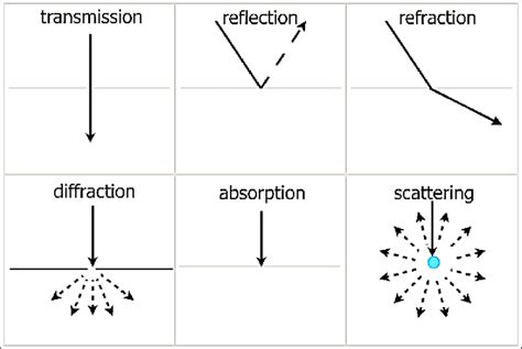 Refraction Reflection Absorbption for Kids 的图像结果