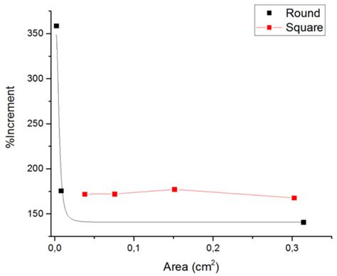 Application of a Novel Measurement Setup for Characterization of ...