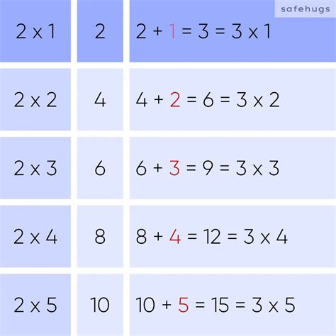 3 Table: Multiplication Table For Kids (Print PDF)
