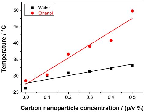 Towards Photothermal Acid Catalysts Using Eco-Sustainable Sulfonated ...