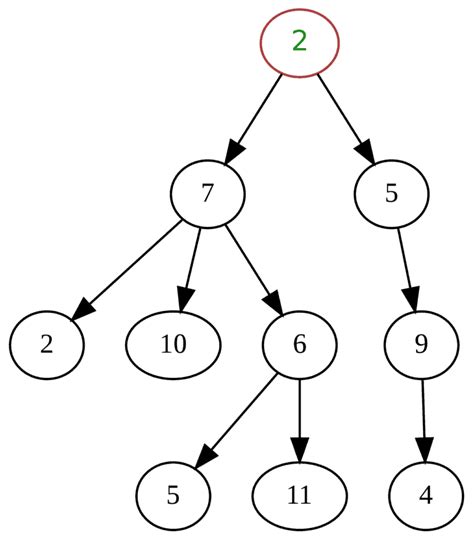 Image result for Computer Science Tree Example