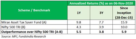 Confused about tax saving? Here are Two Solid ELSS Funds to ...