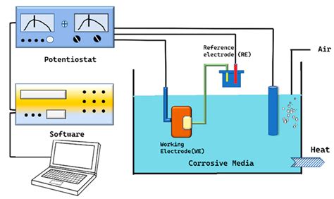 Recent Trends and Progress in Corrosion Inhibitors and Electrochemical ...