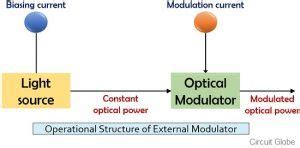 Modulation Oscillator 的图像结果