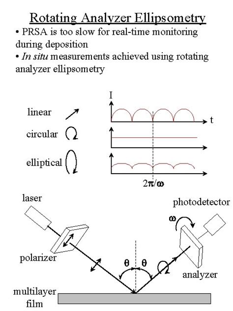 Image result for Ellipsometry Phase Change