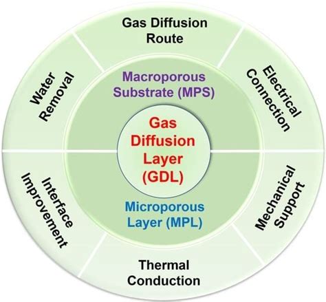 Gas Diffusion Layer for Proton Exchange Membrane Fuel Cells: A Review