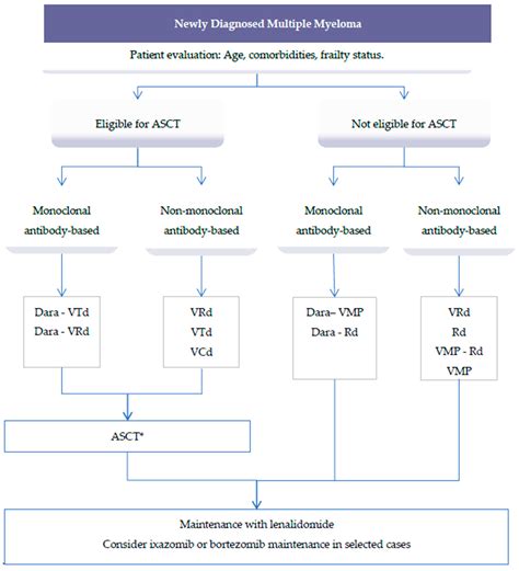 Recent Advances in the Treatment of Patients with Multiple Myeloma