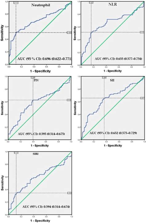 Potential Diagnostic and Prognostic Value of Neutrophil Counts ...