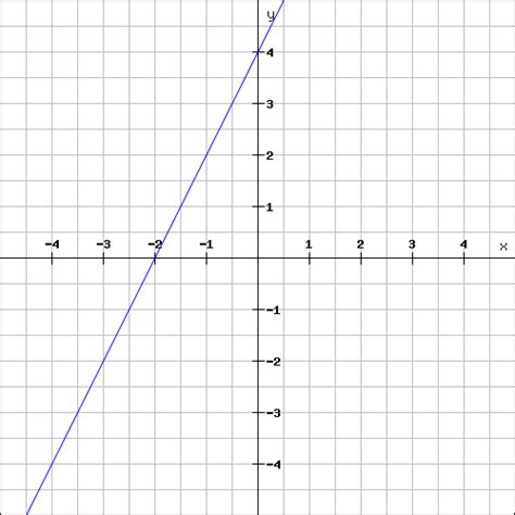 Image result for Linear Function Positive Slope