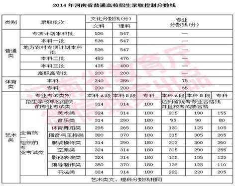 河南省历年高考分数线一览（最近11年）- 郑州本地宝
