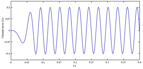 Image result for Dynamic Error Graph