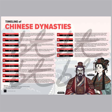 Timeline of Chinese Dynasties | Educational Infographic of the History of China for Students and ...