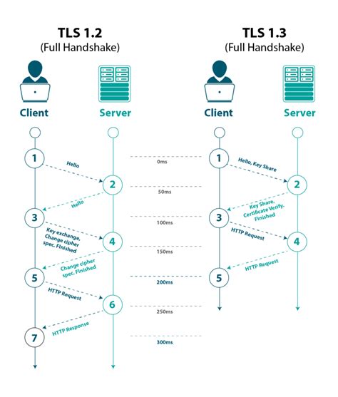 Image result for TLS 1.3