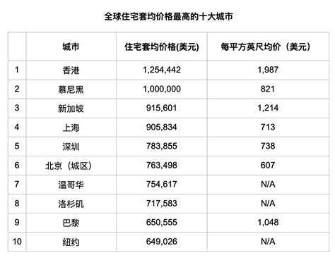 去年全球房价最贵十大城市一半位于亚洲 香港位居榜首_手机新浪网