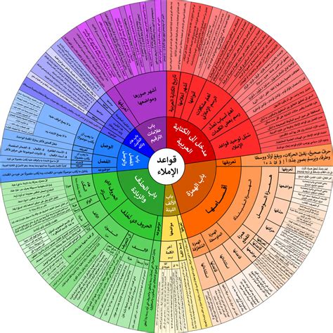 لوحة قواعد الإملاء... - Arabic Wikipedia - ويكيبيديا العربية
