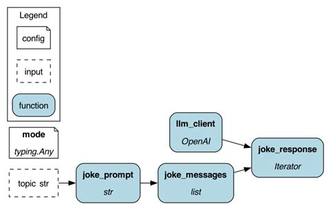 LangChain - Hamilton
