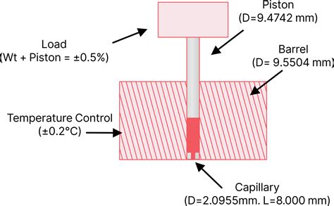 What is Melt Flow Index of Plastic?