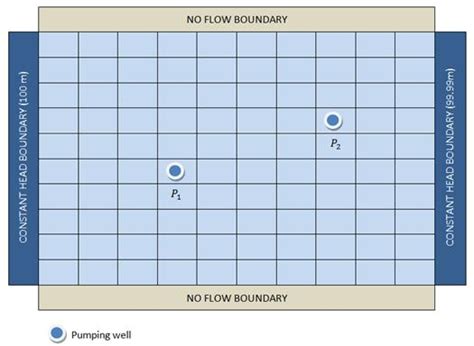 Fig. 24 .2 Discretized aquifer with pumping wells