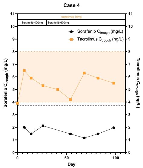 Combining Sorafenib and Immunosuppression in Liver Transplant ...