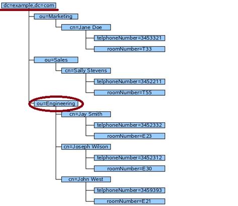 Image result for LDAP Query