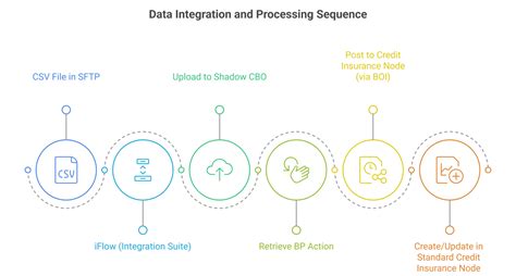 Automating Credit Insurance Integration in SAP S/4HANA Public Cloud ...