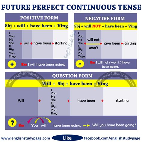 Future Perfect Sentence Structure 的图像结果