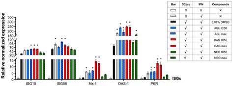 Andrographolide and Deoxyandrographolide Inhibit Protease and IFN ...