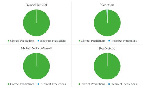 DenseNet-201 and Xception Pre-Trained Deep Learning Models for Fruit ...