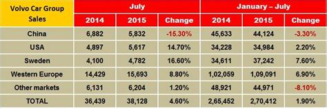 Volvo Cars’ global sales up 4.6% in July on strong demand for new XC90 ...