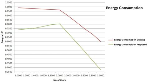Novel and Optimized Efficient Transmission Using Dynamic Routing ...
