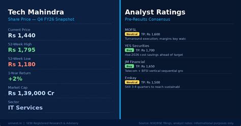 Tech Mahindra Q4 Results 2026: Date, Revenue and Margin Preview
