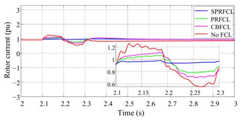 Low-Voltage Ride through Capability Augmentation of DFIG-Based Wind ...