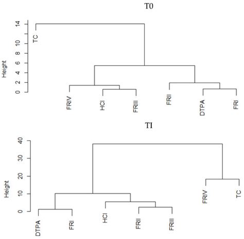 Availability of Nickel in Soil Evaluated by Various Chemical ...