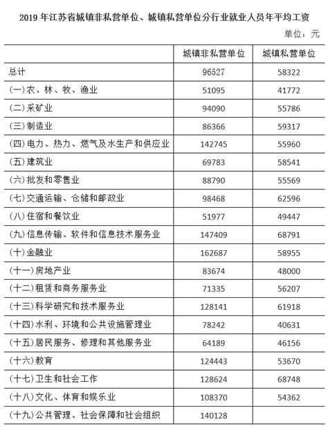 江苏省公布：2019年社会平均工资、在岗职工年平均工资