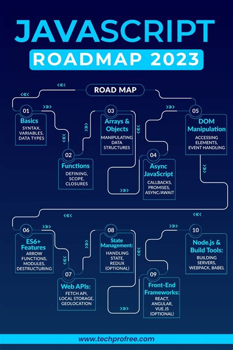 Image result for JavaScript Developer Road Map