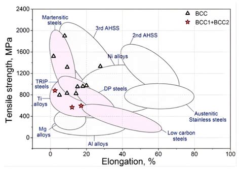 Recent Progress with BCC-Structured High-Entropy Alloys