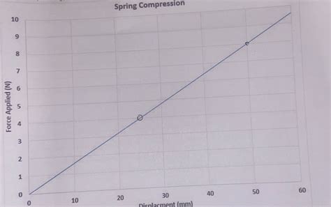 Image result for Compression Spring Stress Graph
