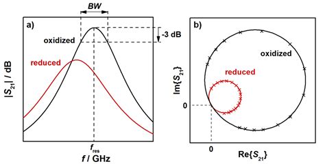 Catalyst State Diagnosis of Three-Way Catalytic Converters Using ...