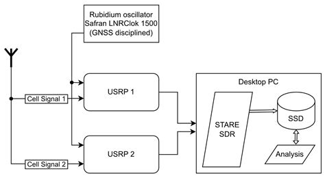 Analysis of 5G and LTE Signals for Opportunistic Navigation and Time ...