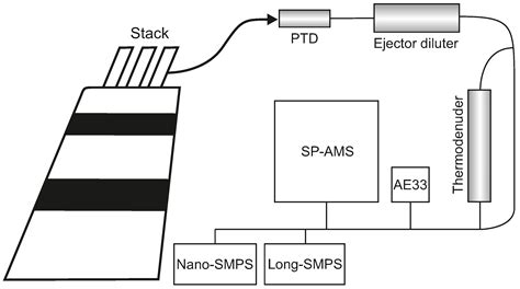 Volatility of a Ship’s Emissions in the Baltic Sea Using Modelling and ...