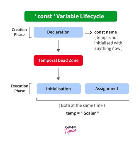 Image result for Variable Hoisting in JavaScript