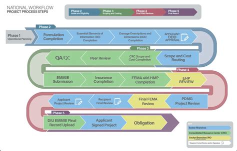 Image result for Recovery Process FEMA
